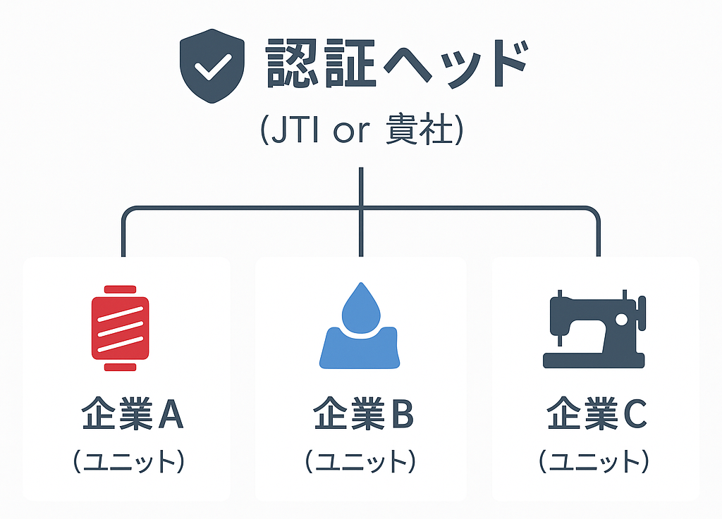 JTIユニット認証スキーム図