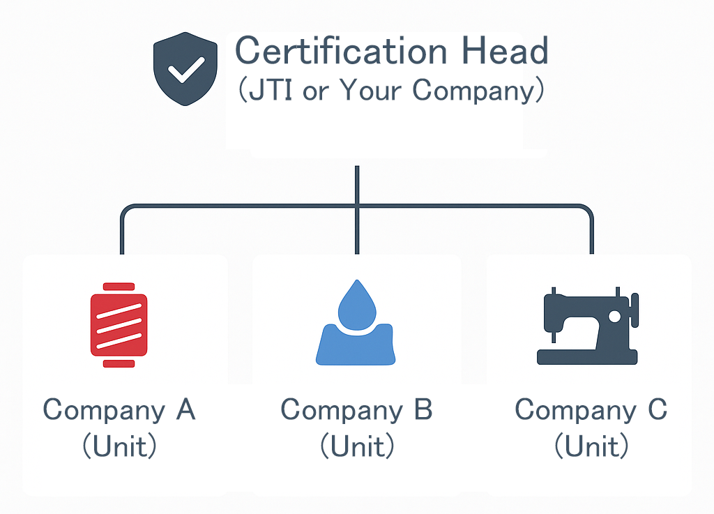 JTI Unit Certification Scheme Diagram